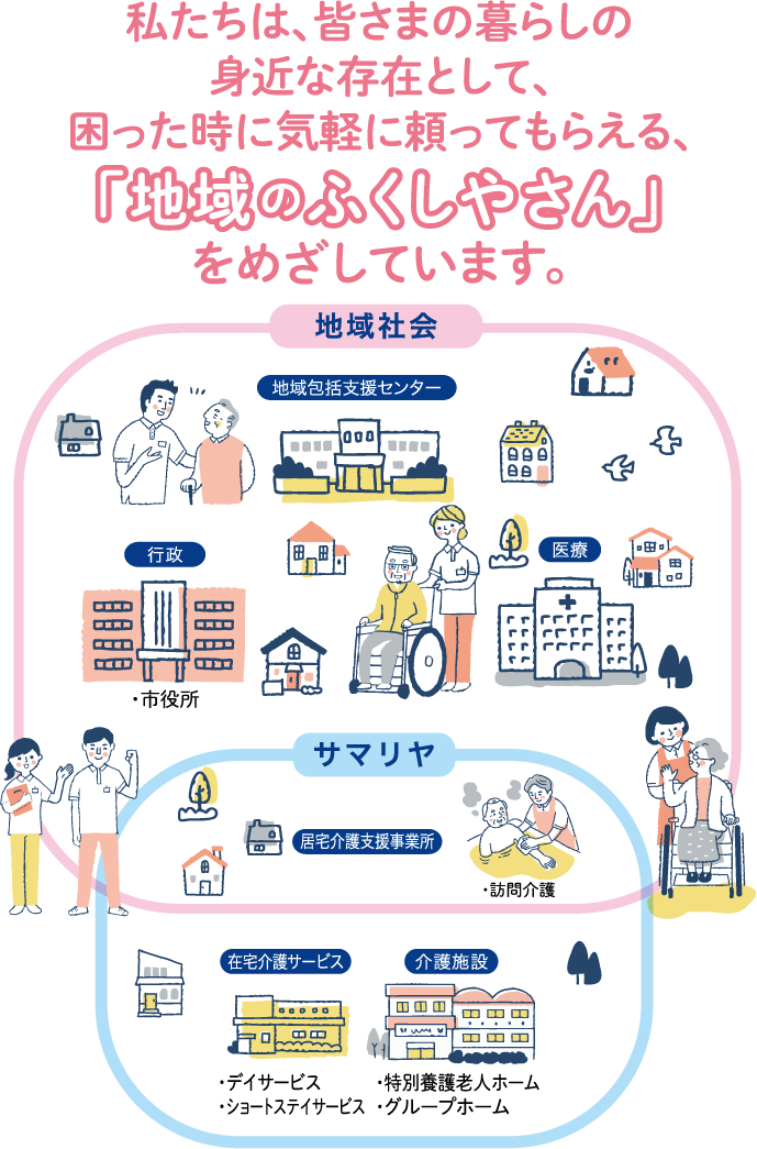 私たちは、皆さまの暮らしの身近な存在として、困った時に気軽に頼ってもらえる、<br>『地域のふくしやさん』をめざしています。